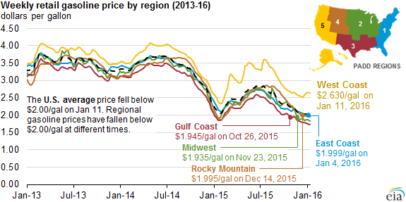 graph of weekly retail gasoline prices by region, as explained in the article text